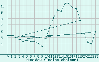 Courbe de l'humidex pour Hd-Bazouges (35)