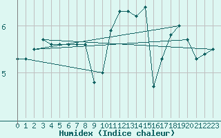 Courbe de l'humidex pour Berkenhout AWS