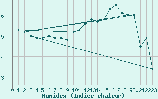 Courbe de l'humidex pour Landivisiau (29)