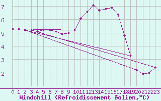 Courbe du refroidissement olien pour Sain-Bel (69)