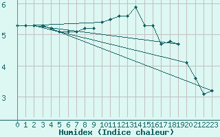 Courbe de l'humidex pour Veiholmen