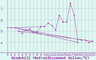 Courbe du refroidissement olien pour Milford Haven