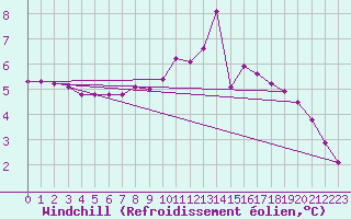 Courbe du refroidissement olien pour Millau (12)