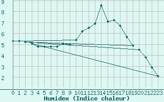 Courbe de l'humidex pour Millau (12)