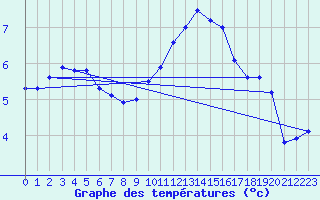 Courbe de tempratures pour Fains-Veel (55)