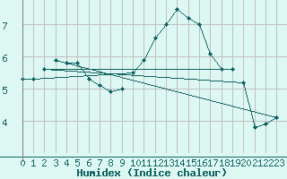 Courbe de l'humidex pour Fains-Veel (55)