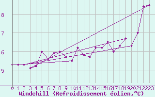 Courbe du refroidissement olien pour Cap Gris-Nez (62)