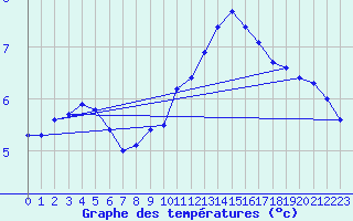 Courbe de tempratures pour Ploeren (56)