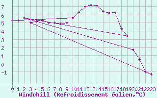 Courbe du refroidissement olien pour Auxerre-Perrigny (89)