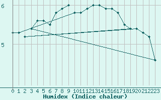 Courbe de l'humidex pour Lindesnes Fyr