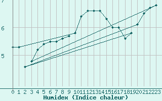 Courbe de l'humidex pour Marknesse Aws