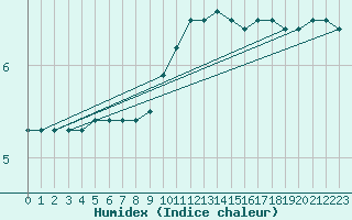 Courbe de l'humidex pour Bad Salzuflen