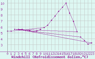 Courbe du refroidissement olien pour Potes / Torre del Infantado (Esp)