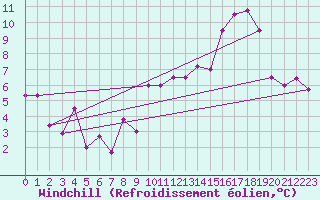 Courbe du refroidissement olien pour Le Bourget (93)