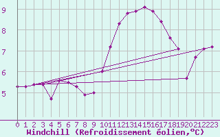 Courbe du refroidissement olien pour Rennes (35)