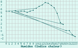 Courbe de l'humidex pour Hereford/Credenhill