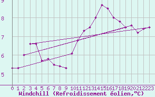 Courbe du refroidissement olien pour Dieppe (76)