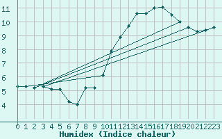 Courbe de l'humidex pour Biache-Saint-Vaast (62)