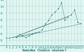 Courbe de l'humidex pour Topcliffe Royal Air Force Base
