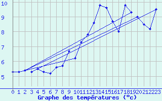 Courbe de tempratures pour Les Eplatures - La Chaux-de-Fonds (Sw)