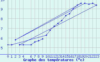 Courbe de tempratures pour Coulommes-et-Marqueny (08)