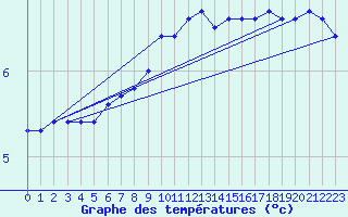 Courbe de tempratures pour Duzce