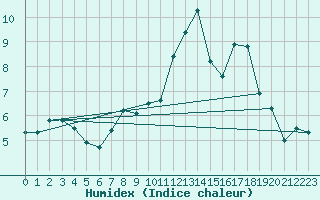 Courbe de l'humidex pour Sotillo de la Adrada