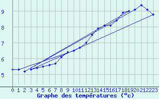 Courbe de tempratures pour Marnitz