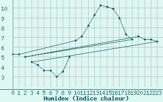 Courbe de l'humidex pour Orange (84)