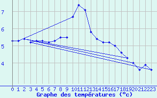 Courbe de tempratures pour Ulm-Mhringen