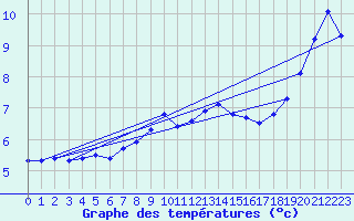 Courbe de tempratures pour le bateau DBKV