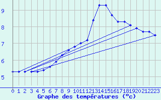 Courbe de tempratures pour Nideggen-Schmidt