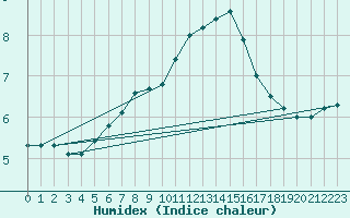 Courbe de l'humidex pour Sainte-Menehould (51)