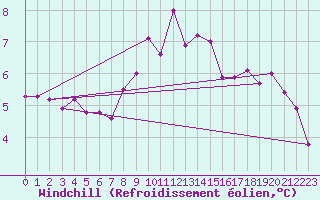 Courbe du refroidissement olien pour Lerwick
