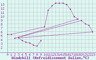 Courbe du refroidissement olien pour Toulon (83)