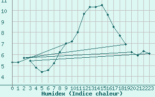 Courbe de l'humidex pour Dunkeswell Aerodrome