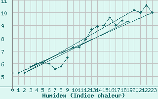 Courbe de l'humidex pour Mhling
