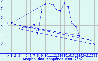 Courbe de tempratures pour Visp