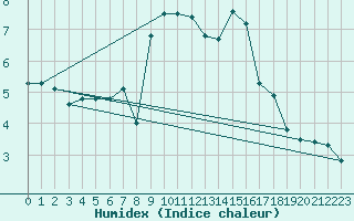 Courbe de l'humidex pour Visp