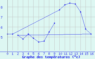 Courbe de tempratures pour Tjotta