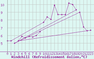 Courbe du refroidissement olien pour Alfjorden