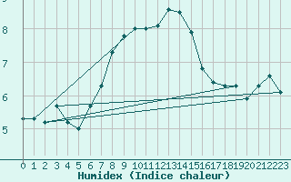 Courbe de l'humidex pour Saentis (Sw)