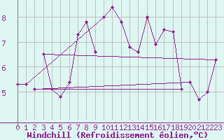 Courbe du refroidissement olien pour Jan Mayen