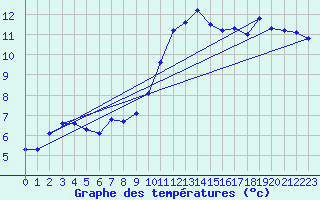 Courbe de tempratures pour Logrono (Esp)