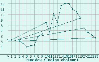 Courbe de l'humidex pour Rosans (05)