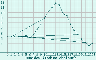 Courbe de l'humidex pour Flhli