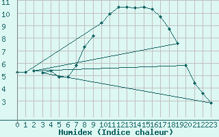 Courbe de l'humidex pour Bistrita