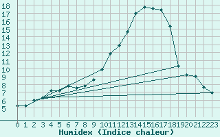 Courbe de l'humidex pour Paray-le-Monial - St-Yan (71)