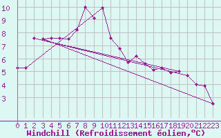 Courbe du refroidissement olien pour Besanon (25)