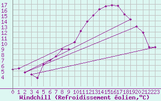 Courbe du refroidissement olien pour Saint-Quentin (02)